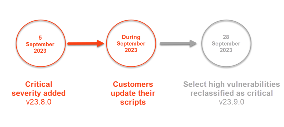 Timeline from 5 September to 28 September 2023