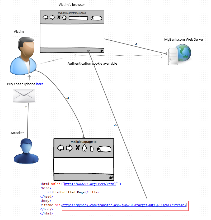 CSRF and XSS – Brothers in Arms