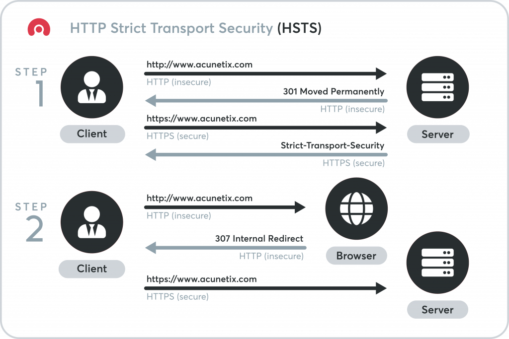 How HSTS Works