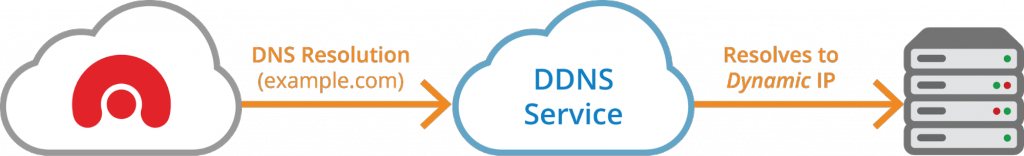 DDNS Service