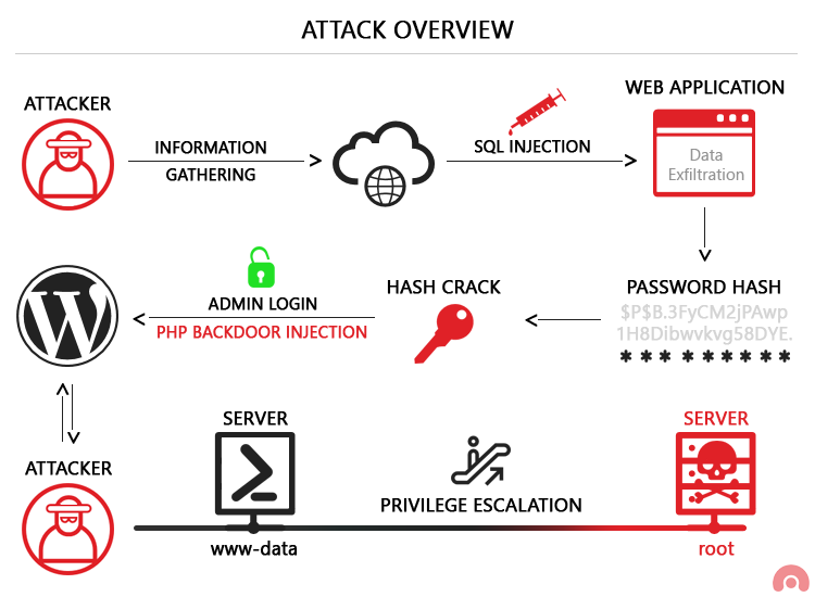 Attack overview