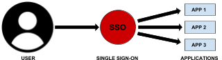 Single Sign-On SSO