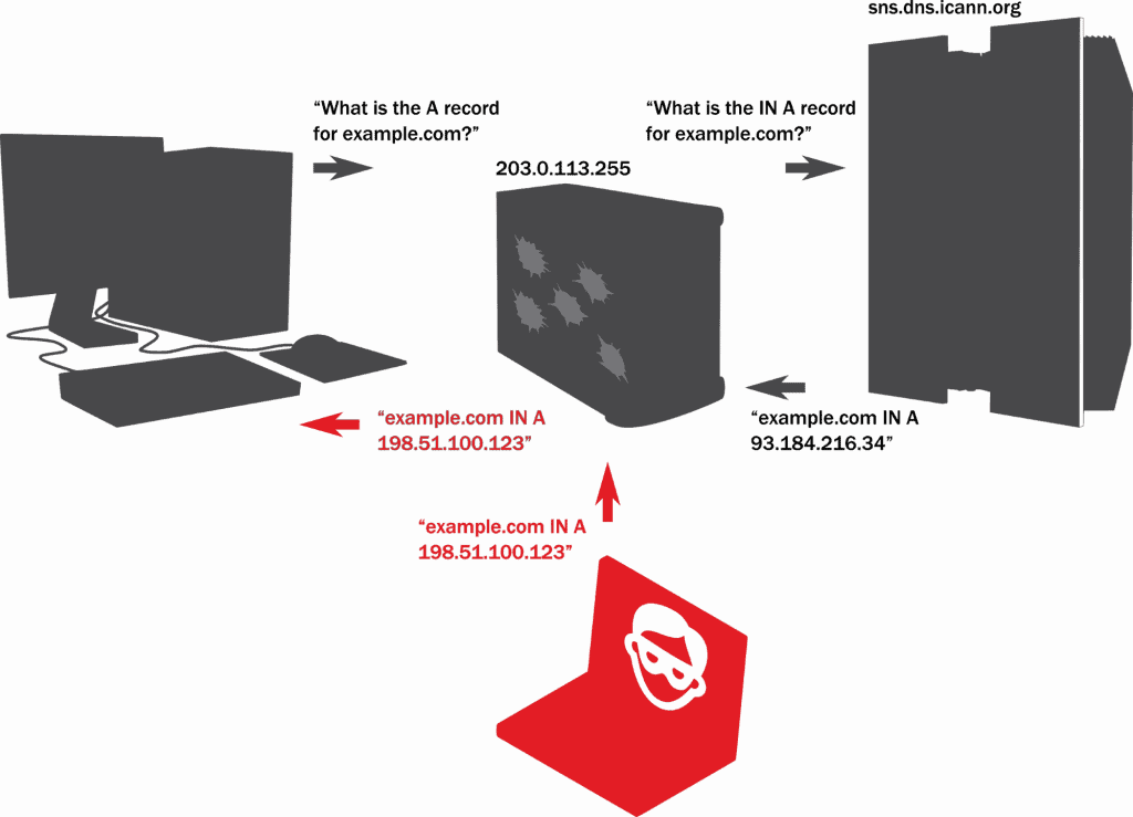 A schematic of a DNS spoofing (DNS cache poisoning) attack