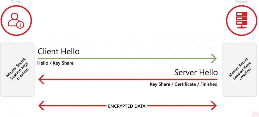 TLS connection