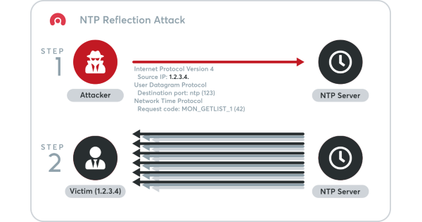 NTP Reflection Attacks