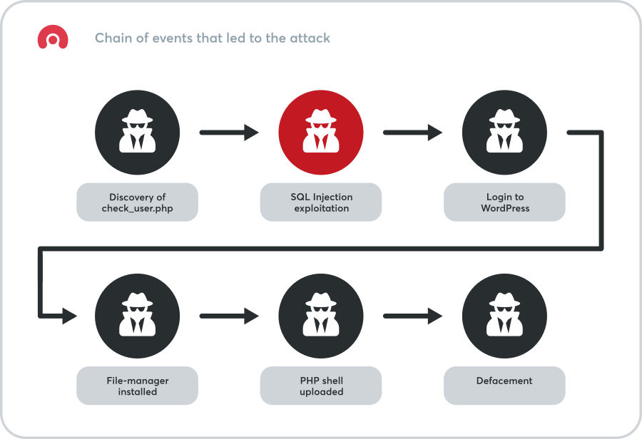 Chain of events that led to an attack